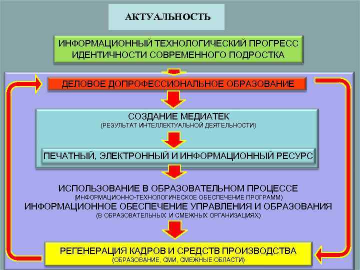АКТУАЛЬНОСТЬ ИНФОРМАЦИОННЫЙ ТЕХНОЛОГИЧЕСКИЙ ПРОГРЕСС ИДЕНТИЧНОСТИ СОВРЕМЕННОГО ПОДРОСТКА ДЕЛОВОЕ ДОПРОФЕССИОНАЛЬНОЕ ОБРАЗОВАНИЕ СОЗДАНИЕ МЕДИАТЕК (РЕЗУЛЬТАТ ИНТЕЛЛЕКТУАЛЬНОЙ