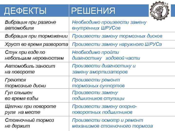  ДЕФЕКТЫ РЕШЕНИЯ Вибрация при разгоне автомобиля Необходимо произвести замену внутренних ШРУСов Вибрация при