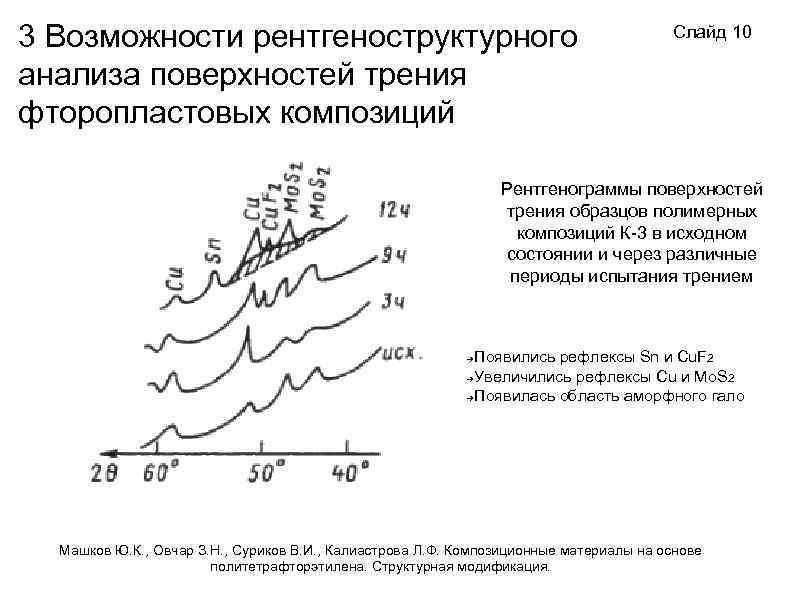 3 Возможности рентгеноструктурного анализа поверхностей трения фторопластовых композиций Слайд 10 Рентгенограммы поверхностей трения образцов