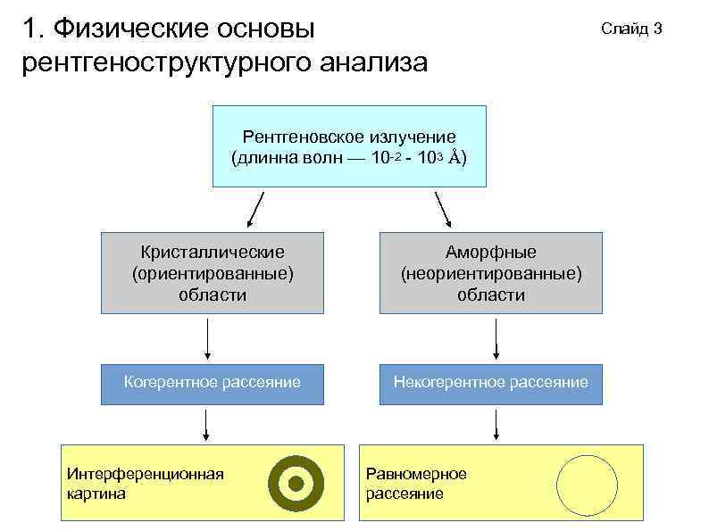 1. Физические основы рентгеноструктурного анализа Рентгеновское излучение (длинна волн — 10 -2 - 103