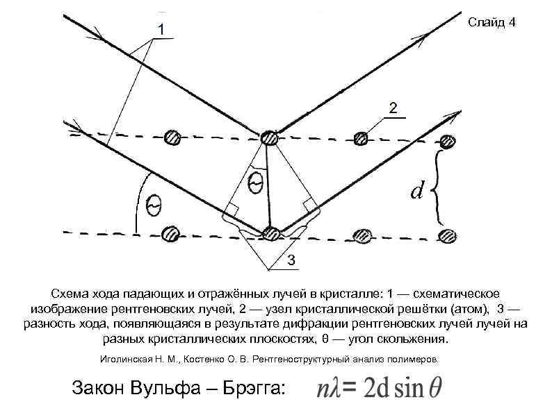 Слайд 4 Схема хода падающих и отражённых лучей в кристалле: 1 — схематическое изображение