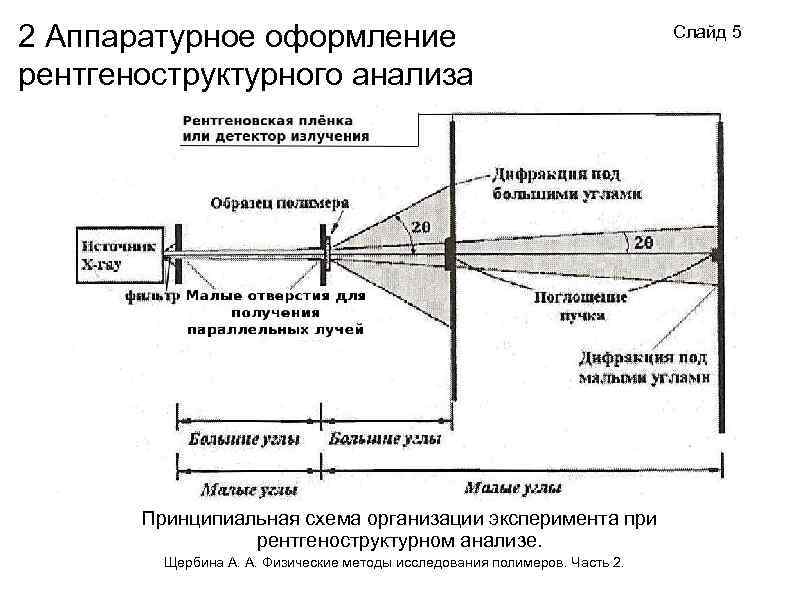 2 Аппаратурное оформление рентгеноструктурного анализа Принципиальная схема организации эксперимента при рентгеноструктурном анализе. Щербина А.