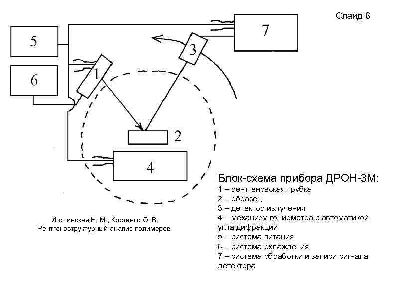 Слайд 6 Блок-схема прибора ДРОН-3 М: Иголинская Н. М. , Костенко О. В. Рентгеноструктурный