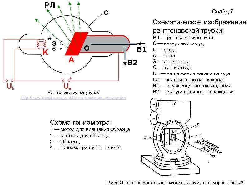 Слайд 7 Схематическое изображение рентгеновской трубки: Рентгеновское излучение http: //ru. wikipedia. org/wiki/Рентгеновское_излучение РЛ —