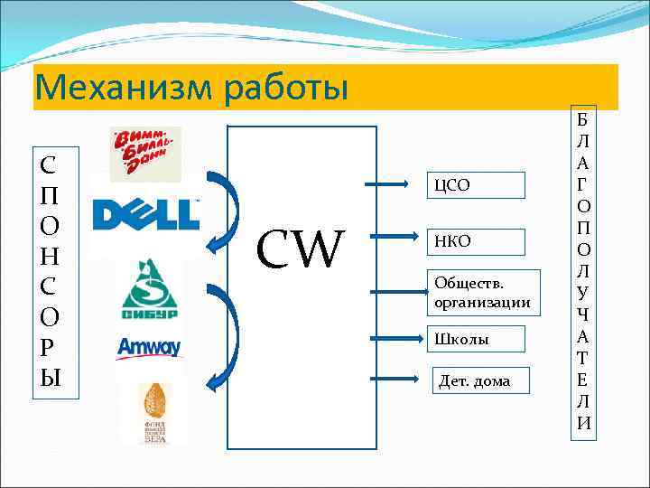 Механизм работы С П О Н С О Р Ы ЦСО CW НКО Обществ.
