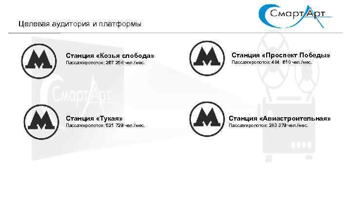  Целевая аудитория и платформы Станция «Козья слобода» Пассажиропоток: 267 258 чел. /мес. Станция