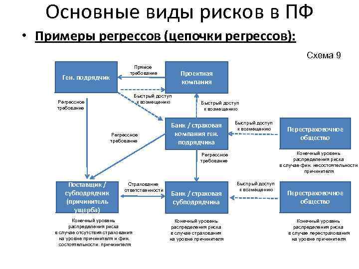 Основные виды рисков в ПФ • Примеры регрессов (цепочки регрессов): Схема 9 Ген. подрядчик