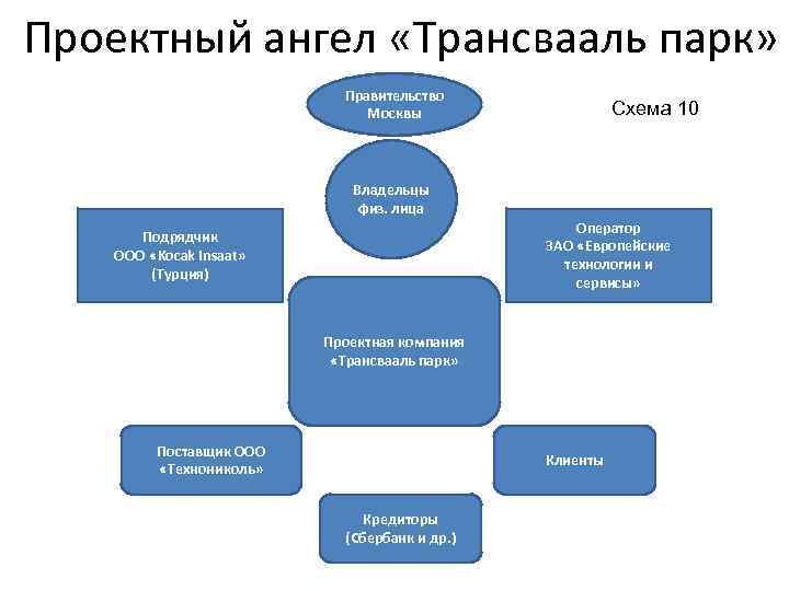Проектный ангел «Трансвааль парк» Правительство Москвы Схема 10 Владельцы физ. лица Оператор ЗАО «Европейские