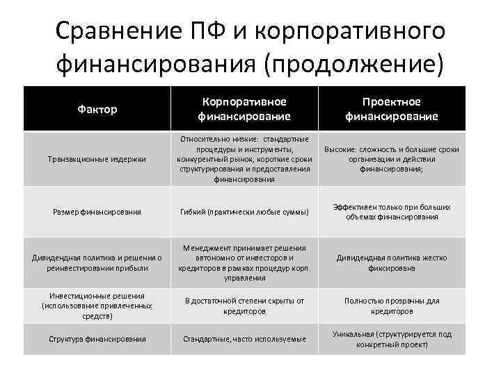 Сравнение ПФ и корпоративного финансирования (продолжение) Фактор Корпоративное финансирование Проектное финансирование Транзакционные издержки Относительно