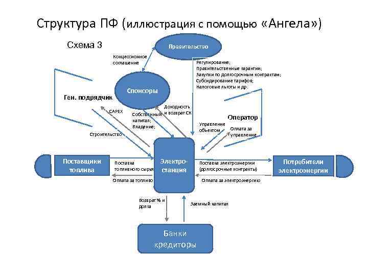 Структура ПФ (иллюстрация с помощью «Ангела» ) Схема 3 Правительство Концессионное соглашение Регулирование; Правительственные
