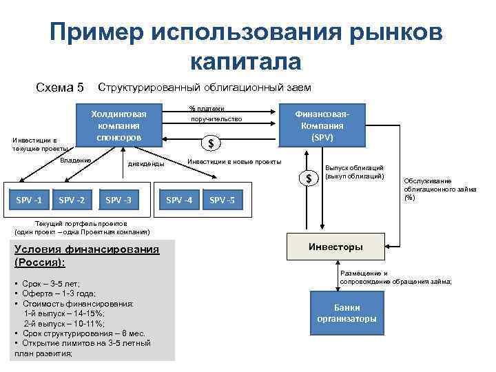 Пример использования рынков капитала Схема 5 Инвестиции в текущие проекты Владение Структурированный облигационный заем