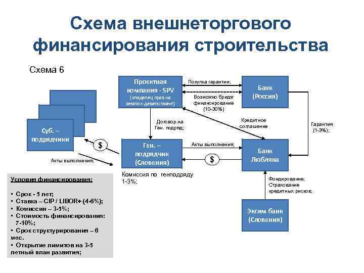 Схема внешнеторгового финансирования строительства Схема 6 Проектная компания - SPV Покупка гарантии; Возможно бридж