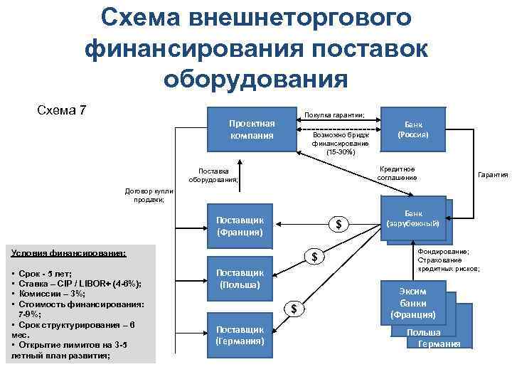 Схема внешнеторгового финансирования поставок оборудования Схема 7 Покупка гарантии; Проектная компания Возможно бридж финансирование