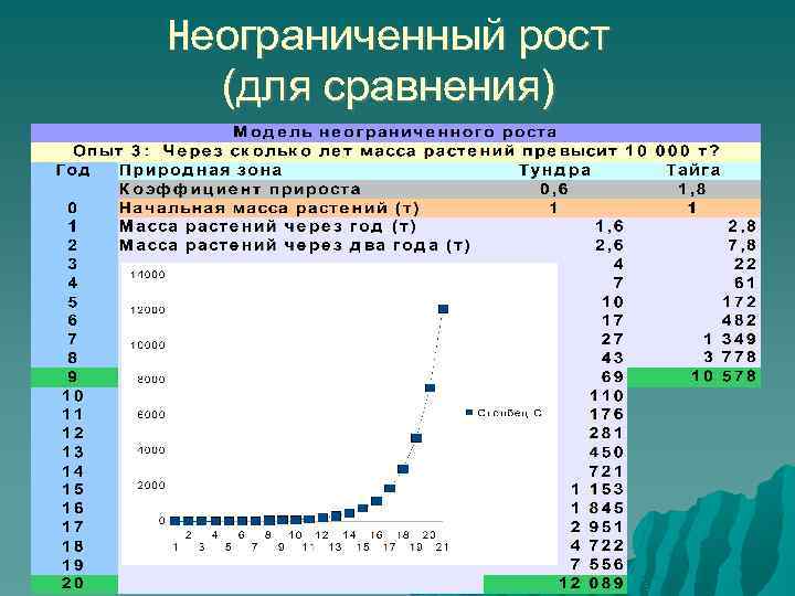 Неограниченный рост (для сравнения) 