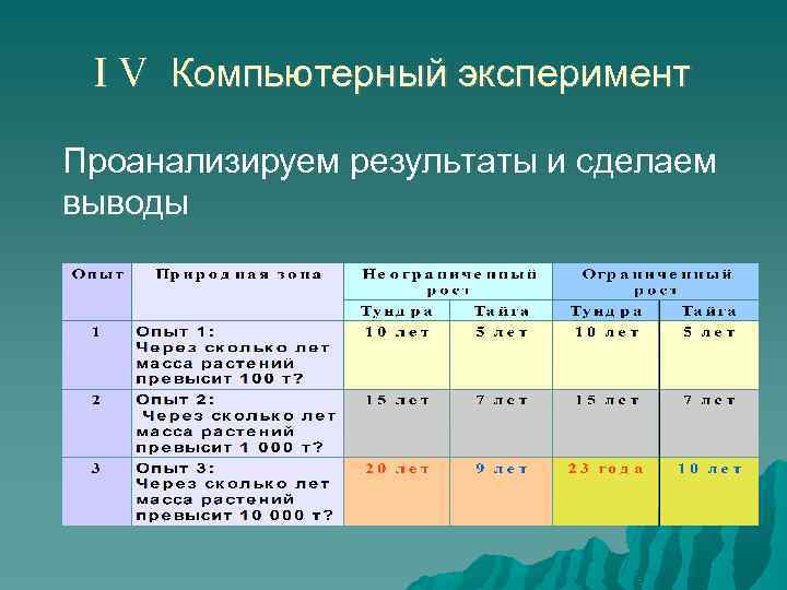 I V Компьютерный эксперимент Проанализируем результаты и сделаем выводы 