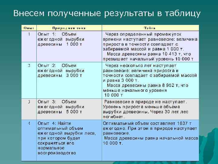 Внесем полученные результаты в таблицу 