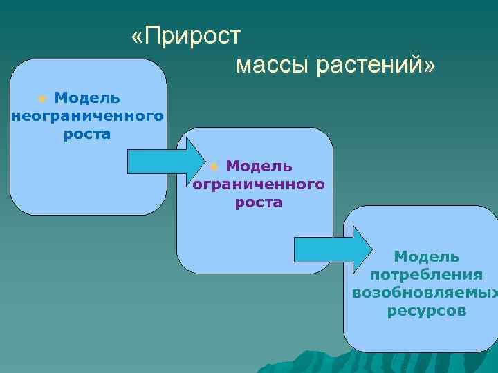  «Прирост массы растений» Модель неограниченного роста Модель потребления возобновляемых ресурсов 