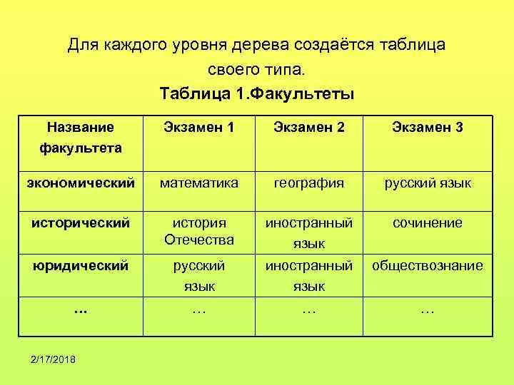 Для каждого уровня дерева создаётся таблица своего типа. Таблица 1. Факультеты Название факультета Экзамен