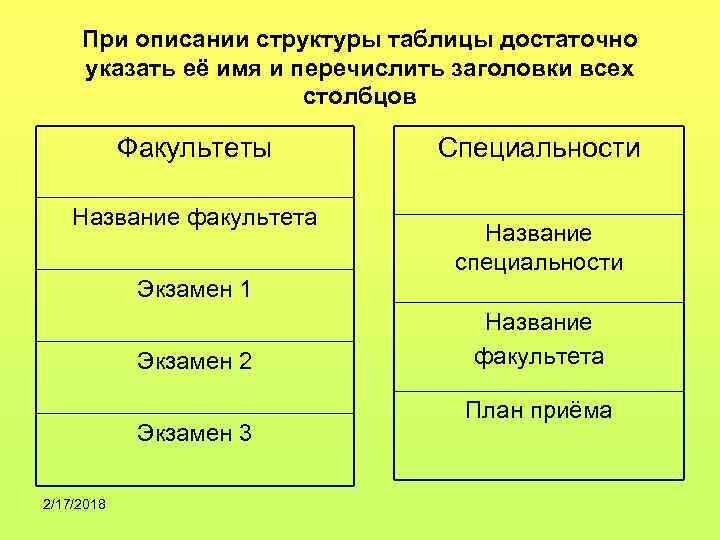 При описании структуры таблицы достаточно указать её имя и перечислить заголовки всех столбцов Факультеты