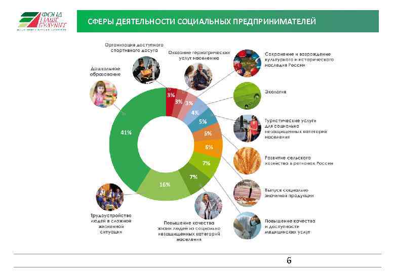 СФЕРЫ ДЕЯТЕЛЬНОСТИ СОЦИАЛЬНЫХ ПРЕДПРИНИМАТЕЛЕЙ 6 