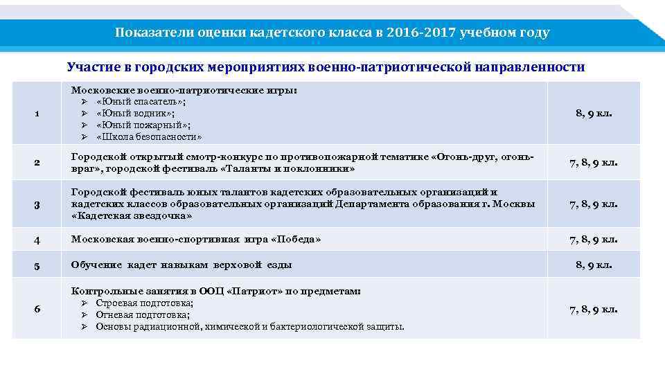 Показатели оценки кадетского класса в 2016 -2017 учебном году Участие в городских мероприятиях военно-патриотической