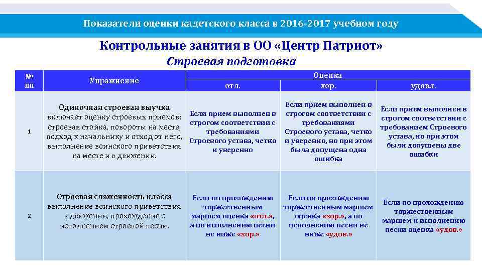 Показатели оценки кадетского класса в 2016 -2017 учебном году Контрольные занятия в ОО «Центр