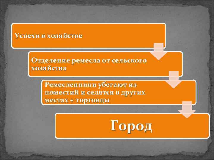 Успехи в хозяйстве Отделение ремесла от сельского хозяйства Ремесленники убегают из поместий и селятся