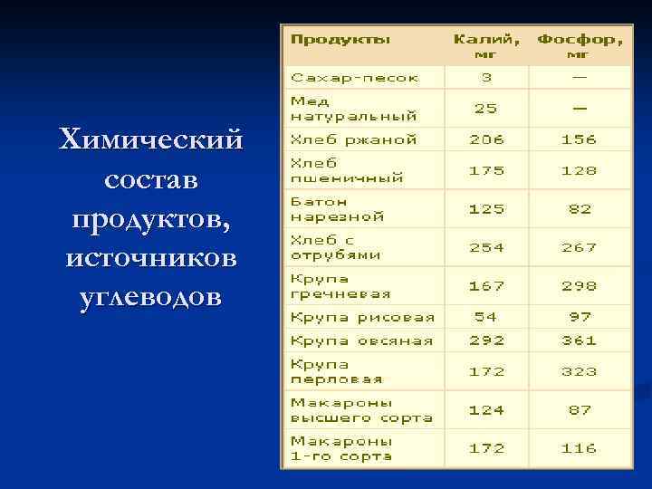 Химический состав продуктов, источников углеводов 