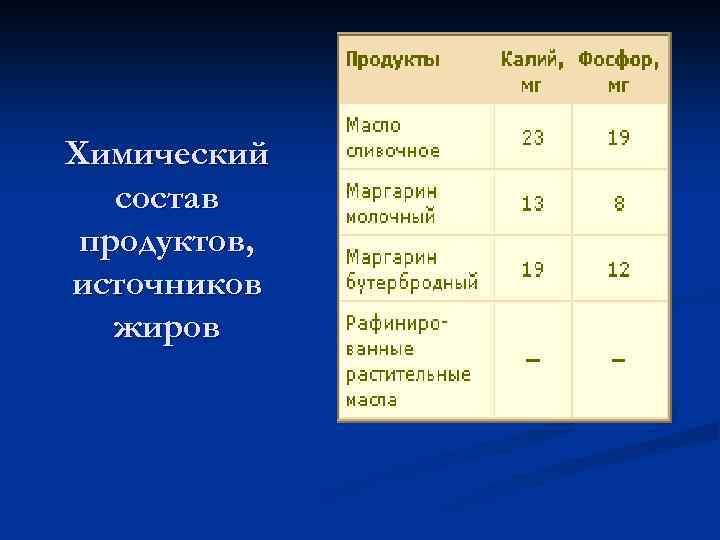 Химический состав продуктов, источников жиров 