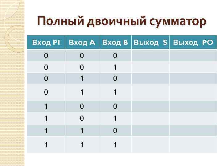 Полный двоичный сумматор Вход PI Вход A Вход B Выход S Выход PO 0