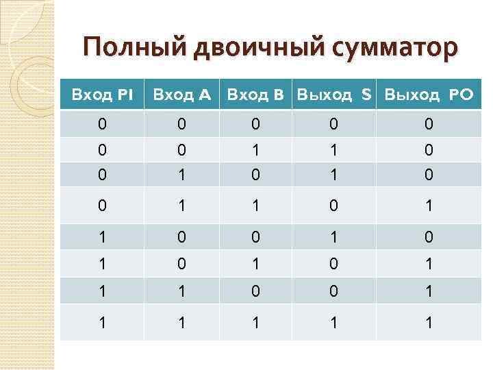 Полный двоичный сумматор Вход PI Вход A Вход B Выход S Выход PO 0
