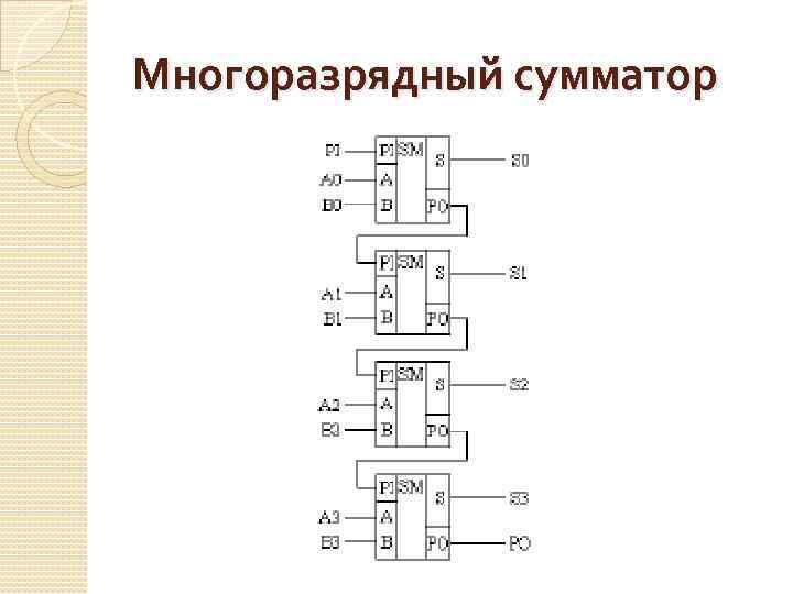 Параллельный сумматор. Многоразрядный двоичный сумматор схема. Многозарядного сумматор схема. Многозарядный двоичный сумматор схема. Многоразрядный сумматор логическая схема.