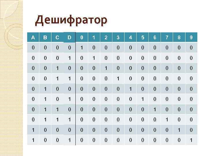Дешифратор А B C D 0 1 2 3 4 5 6 7 8