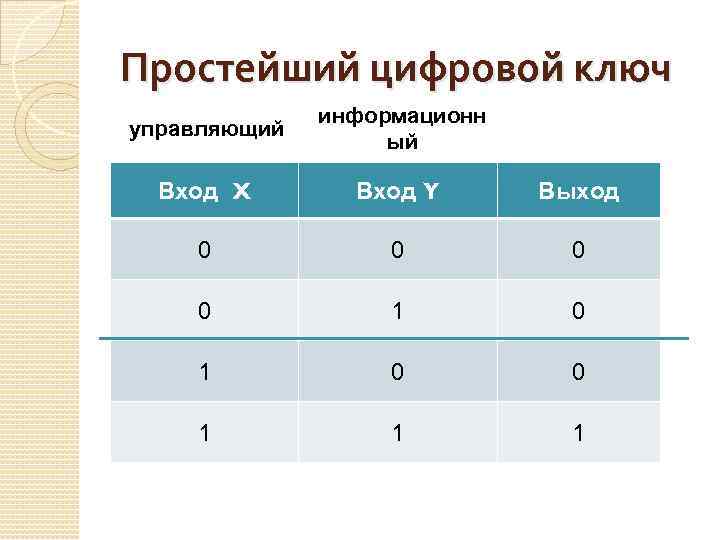 Простейший цифровой ключ управляющий информационн ый Вход X Вход Y Выход 0 0 1