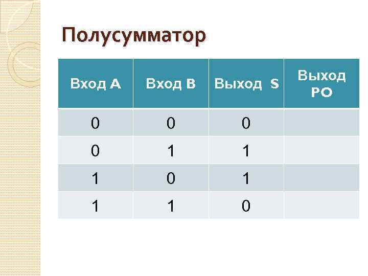 Полусумматор Вход A Вход B Выход S 0 0 1 1 1 0 Выход