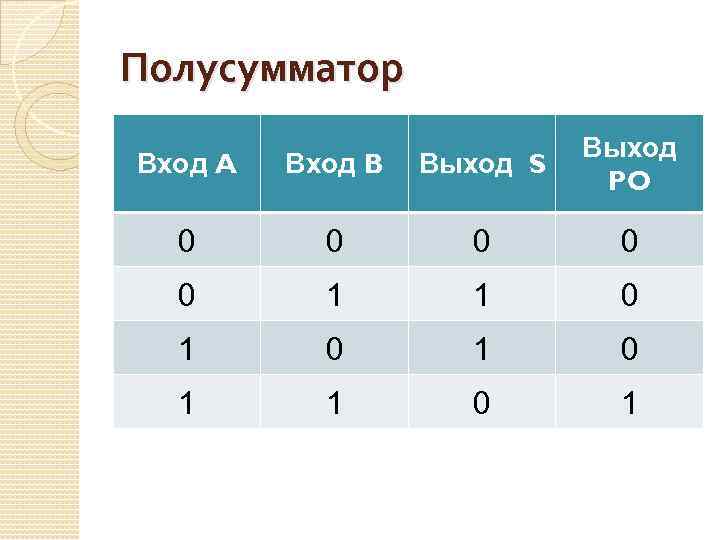 Полусумматор Вход A Вход B Выход S Выход PO 0 0 0 1 1