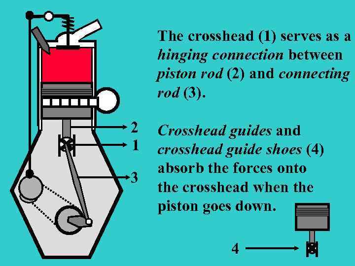 The crosshead (1) serves as a hinging connection between piston rod (2) and connecting
