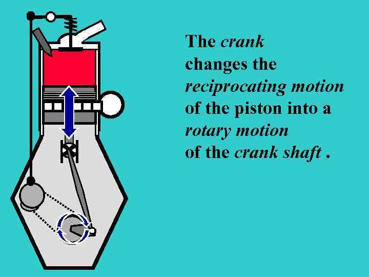 The crank changes the reciprocating motion of the piston into a rotary motion of