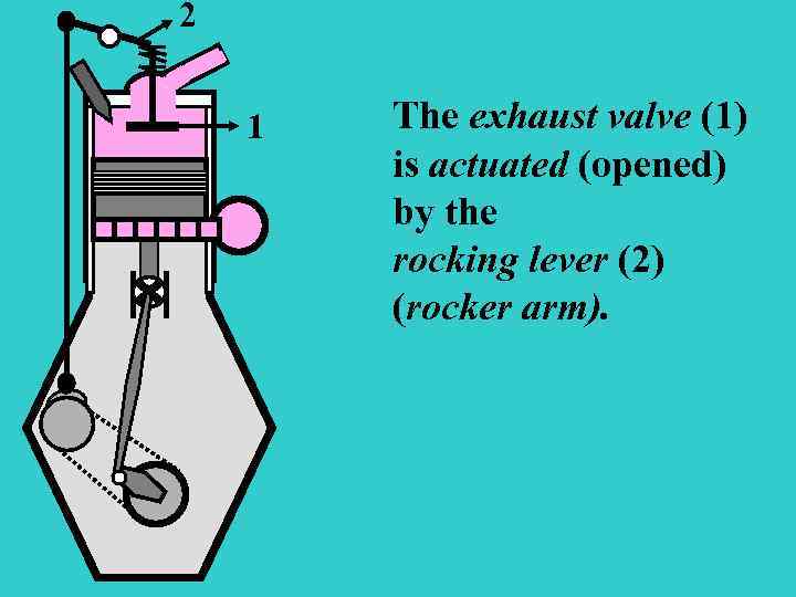 2 1 S The exhaust valve (1) is actuated (opened) by the rocking lever