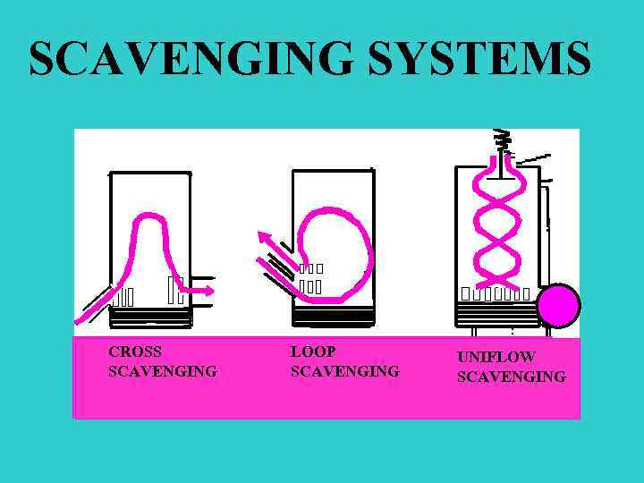 SCAVENGING SYSTEMS CROSS SCAVENGING LOOP SCAVENGING S UNIFLOW SCAVENGING 