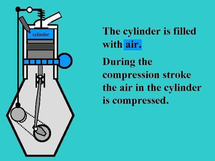 cylinder S The cylinder is filled with air. During the compression stroke the air