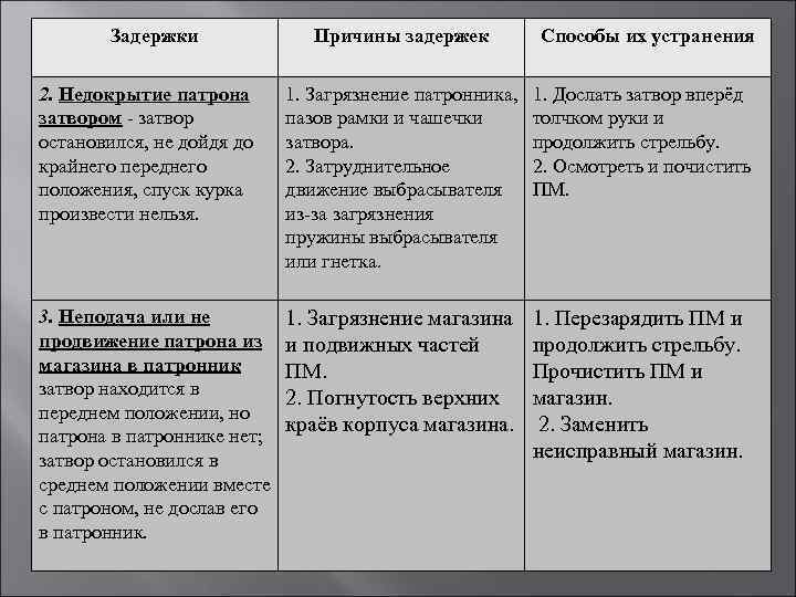 Способ задержки. Причины недокрытия патрона затвором ПМ. Недокрытия патрона затвором пистолета Макарова. Способ устранения задержки недокрытие патрона затвором. Причины задержки недокрытие патрона затвором.