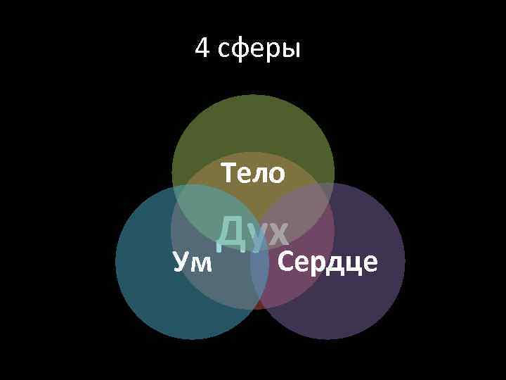 4 сферы Тело Ум Дух Сердце 