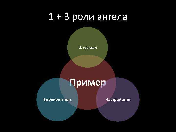 1 + 3 роли ангела Штурман Пример Вдохновитель Настройщик 