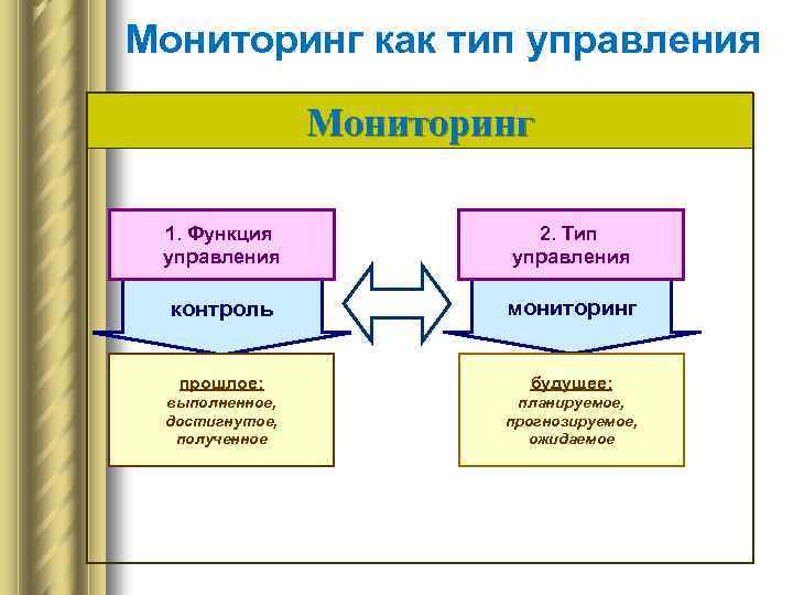 Мониторинг как тип управления Мониторинг 1. Функция управления 2. Тип управления контроль мониторинг прошлое: