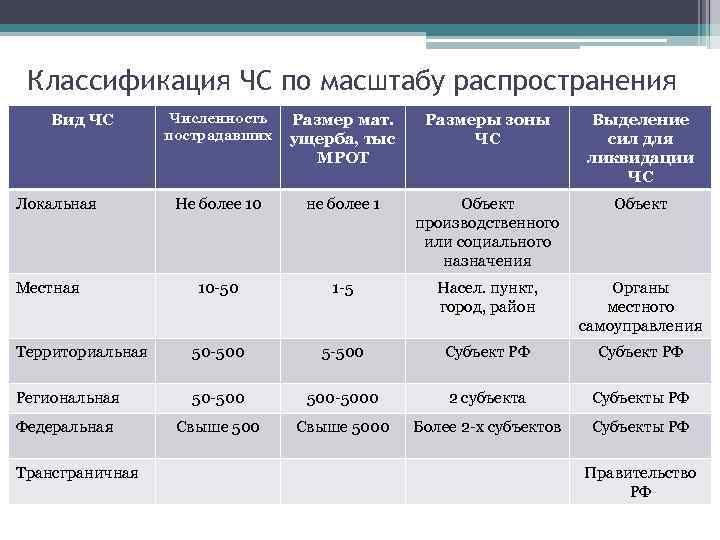 Классификация ЧС по масштабу распространения Численность пострадавших Размер мат. ущерба, тыс МРОТ Размеры зоны