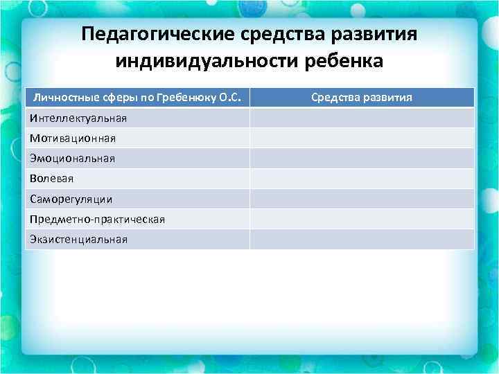 Педагогические средства развития индивидуальности ребенка Личностные сферы по Гребенюку О. С. Интеллектуальная Мотивационная Эмоциональная