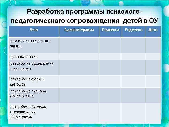 Разработка программы психологопедагогического сопровождения детей в ОУ Этап изучение социального заказа целеполагание разработка содержания