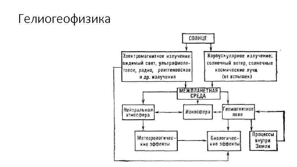 Гелиогеофизика 