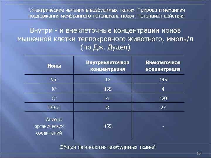 Электрические явления в возбудимых тканях. Природа и механизм поддержания мембранного потенциала покоя. Потенциал действия